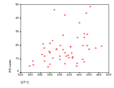 Qtc Chart
