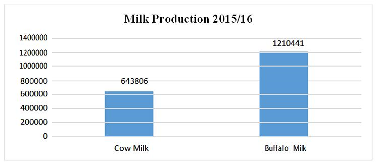 Situation of Livestock, Production and its Products in Nepal