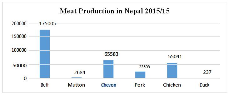 Situation of Livestock, Production and its Products in Nepal
